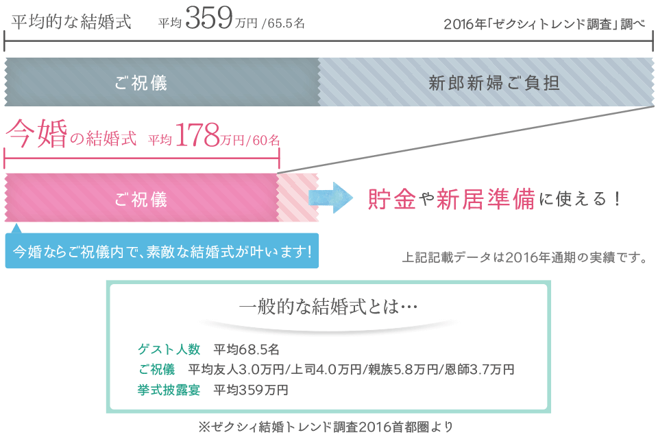 一般的な結婚式とは・・・