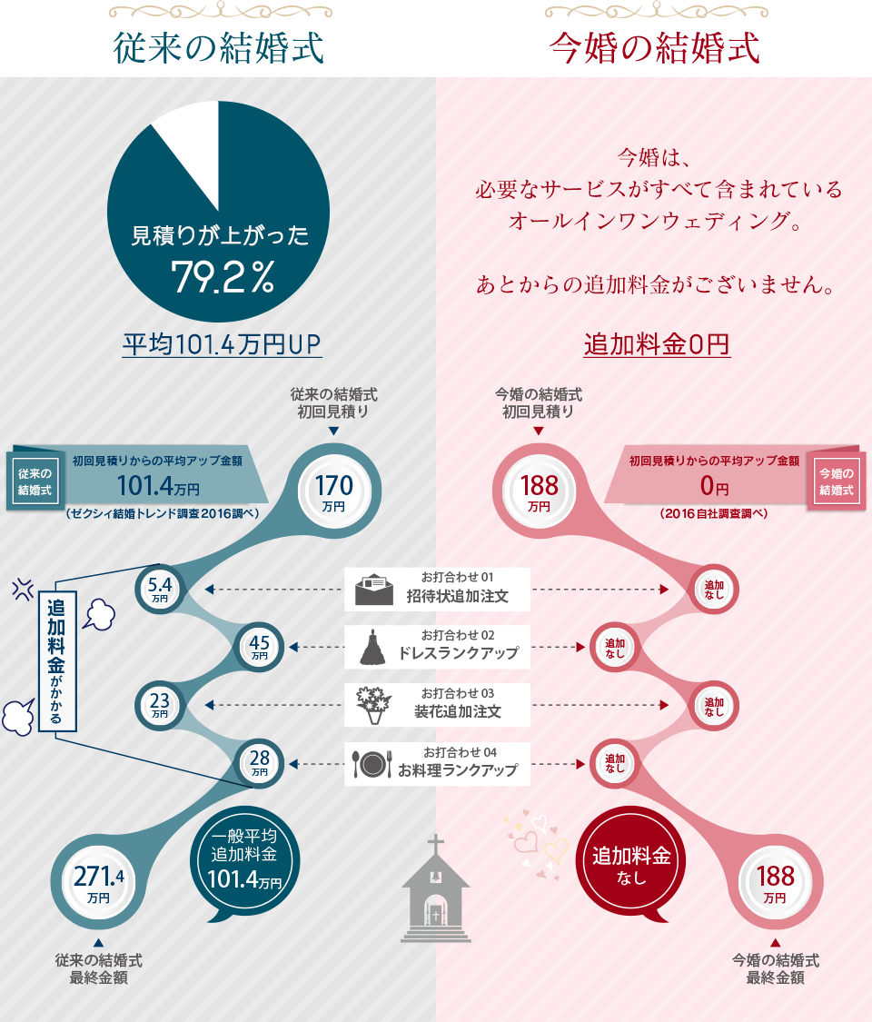 今婚の料金イメージ