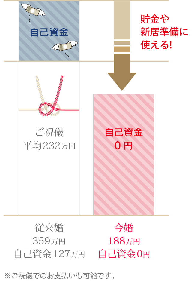 今婚、自己資金0円