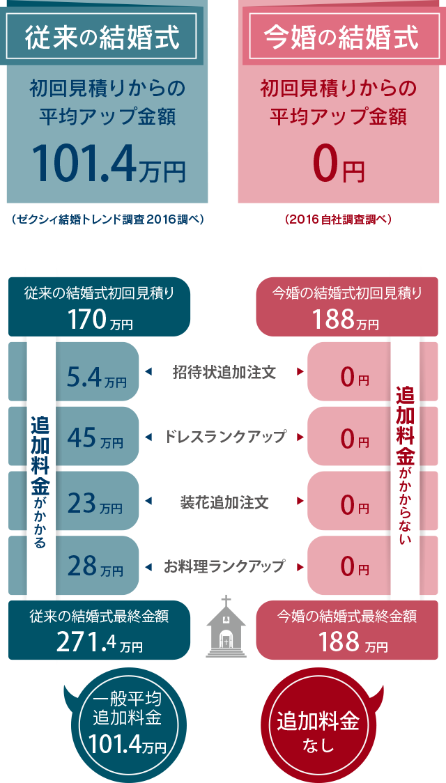 今婚の結婚式 最終金額
