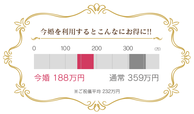 今婚プロデュース 顧客満足度98.1%