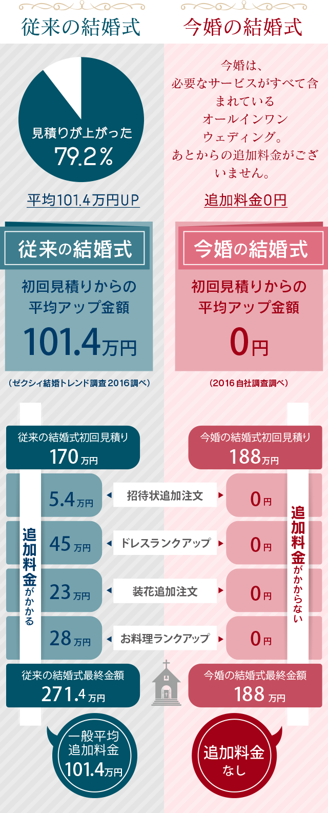 今婚の料金イメージ