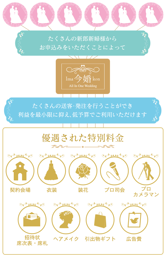優遇された特別料金