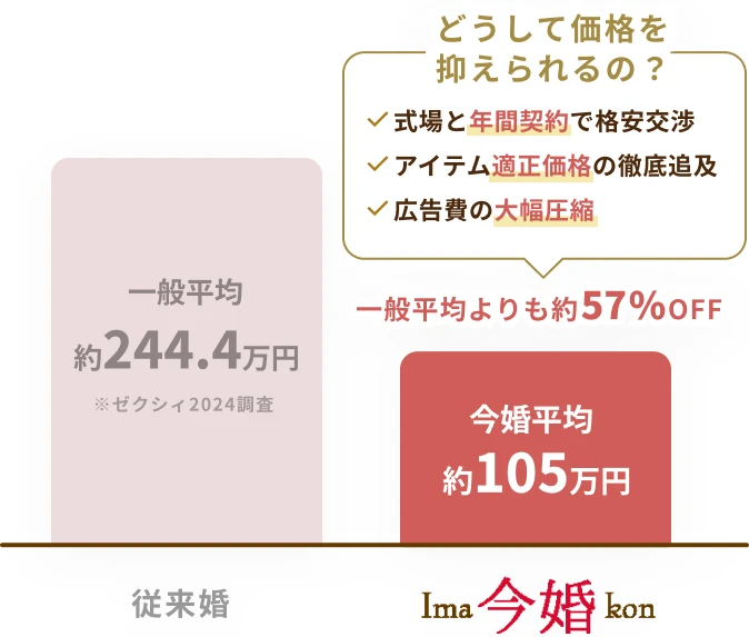 今婚平均は約105万円で、一般平均の約244.4万円（ゼクシィ2024調査）よりも約57%OFF。価格を抑えられる理由は、式場と年間契約で格安交渉、アイテム適正価格の徹底追及、広告費の大幅圧縮。