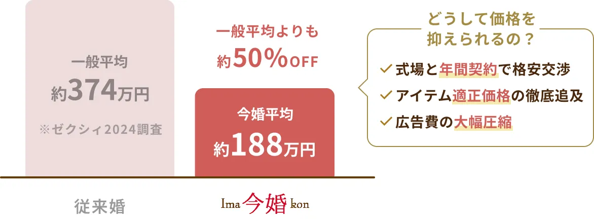 今婚平均は約188万円で、一般平均の約374万円（ゼクシィ2024調査）よりも約50%OFF。価格を抑えられる理由は、式場と年間契約で格安交渉、アイテム適正価格の徹底追及、広告費の大幅圧縮。