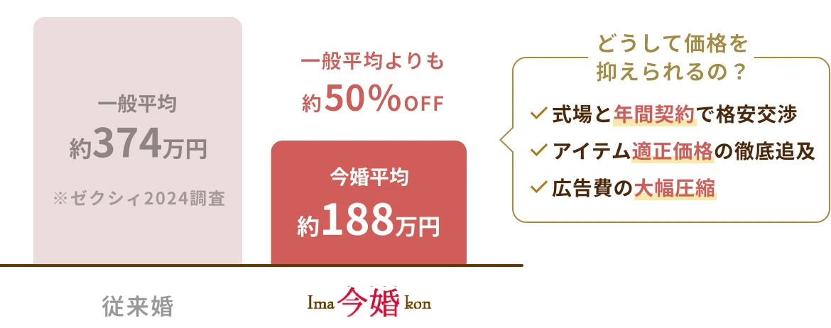 今婚が従来婚の一般平均よりも約50%OFFに価格を抑えられるのは、式場と年間契約で格安交渉、アイテム適正価格の徹底追求、広告費の大幅圧縮などの理由がある。